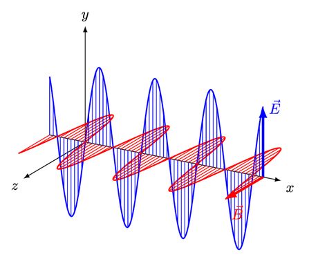 An animation shows a line drawing visual of electromagnetic waves with two transverse waves traveling perpendicular to each other (plane linearly polarized wave). The red waves represent the wave generated by the magnetic field while the blue represents the wave generated from the electric field. Wave Function, Light Science, Science Images, Large Hadron Collider, Faster Than Light, Physics Experiments, Electromagnetic Spectrum, General Relativity, Electric Generator