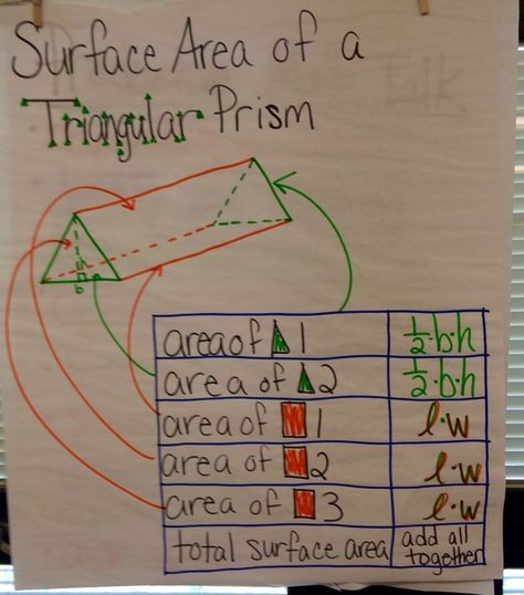 Surface Area Triangular Prism Anchor chart 7th Grade Math Worksheets, Basic Algebra, Maths Activities Middle School, Grade 6 Math, Sixth Grade Math, Middle School Math Classroom, Triangular Prism, 6th Grade Reading, Classroom Anchor Charts