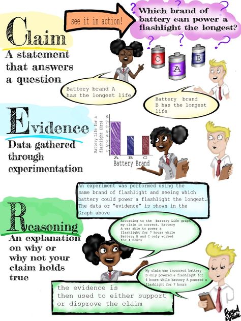 Claim Reason Evidence Anchor Chart, Claim Evidence Reasoning Anchor Chart, Claim Evidence Reasoning, Science Posters, Improve Writing, Teaching Geography, Ela Classroom, 6th Grade Science, 5th Grade Reading