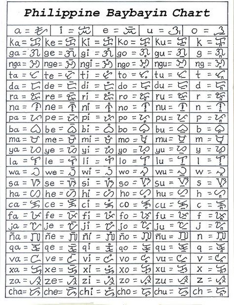 philippine baybayin chart V.2 by Jayson_Villaruz-Modern Baybayin Master, via Flickr Filipino Patterns, Alibata Tattoo, Filipino Alphabet, Ancient Filipino, Philippines Tattoo, Secret Energy, Filipino Words, Ancient Alphabets, Photography Tattoo