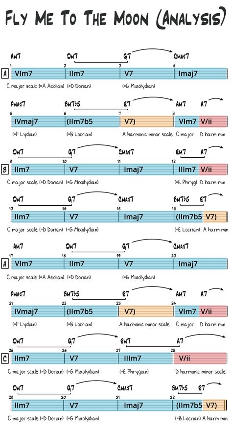 Fly Me To The Moon, Fly Me To The Moon Ukulele Tab, Fly Me To The Moon Song, Fly Me To The Moon Piano Letters, Jazz Chord Progressions, Fly Me To The Moon Piano, Fly Me To The Moon Guitar Chords, Music Hacks, Music Theory Piano