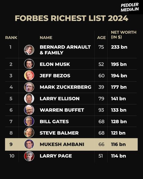 On the #Forbes’ 2024 list of the World’s Billionaires, 200 Indians featured- up from 169 last year. 💲💰 The combined wealth of these Indians is a record total of $954 billion—up 41% from $675 billion last year. At the top of the list is #MukeshAmbani whose net worth shot up to $116 billion, making him the first Asian to break into the $100 billion club. LINK IN BIO for more details. #IndiaNews #WorldNews #Billionaires #peddlermedia 2024 List, Billionaires Club, Luxury Lifestyle Dreams, Magazine Covers, Net Worth, Business Design, The List, Luxury Lifestyle, Magazine Cover