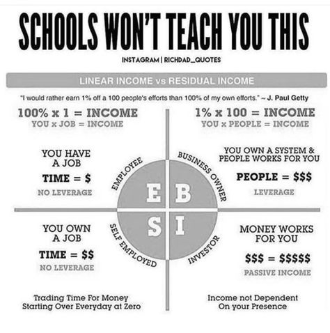 Robert Kiyosaki Cashflow, Cashflow Quadrant, Bitcoin Money, Quotes Dream, Rich Dad Poor Dad, Residual Income, John Maxwell, Zig Ziglar, Goal Quotes