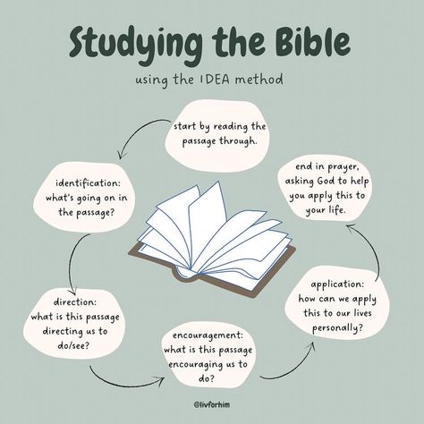 Methods To Study The Bible, Idea Bible Study Method, Grow Bible Study Method, How To Host A Bible Study Small Groups, Bible Study Strategies, Different Bible Versions, Contentment Bible Study, Acts Bible Study Method, How To Make A Bible Study Journal