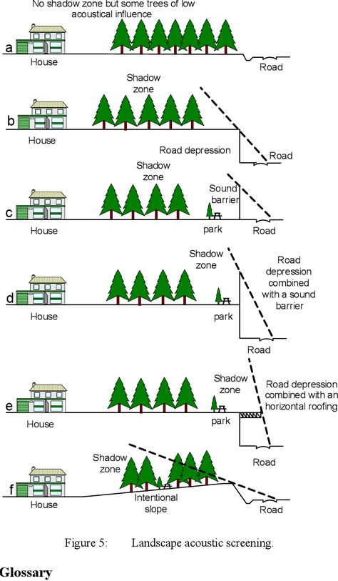 Figure 5 from Sound Barriers To Enable Open WindowsAnd Integration In Landscape | Semantic Scholar Sound Barrier Landscaping, Sound Barrier, Architectural Elements, House Plans, Cool Designs, Sound, Exterior, How To Plan, Architecture