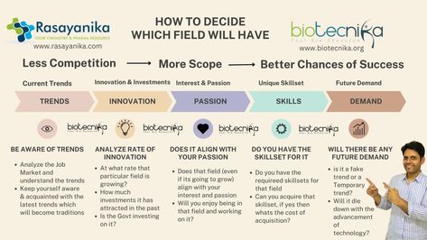 Career Planning: How to Decide Which Field Will Have Less Competition, More Scope & Better Chances of Success Are you a student, a recent graduate, or someone looking to switch careers and wondering how to choose the right field? In today’s world, with rapid changes in technology and the job market, deciding on a career […] The post How to Choose Career Path? Less Competition, More Scope & More Successful appeared first on BioTecNika. How To Decide On A Career, Biotechnology Careers, Choose Career, Career Fields, Choosing A Career, Job Satisfaction, Career Planning, Google Trends, Career Path