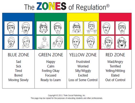 Zones Emotions Poster The Zones Of Regulation, Zones Of Regulation, Behaviour Management, Social Thinking, School Social Work, Resource Room, Counseling Resources, School Psychology, The Zone