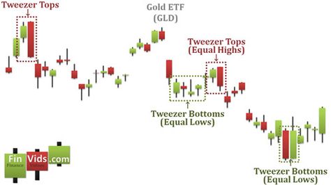 a candlestick chart with both tweezer top and tweezer bottom formations Tweezer Top Candlestick, Candlestick Chart