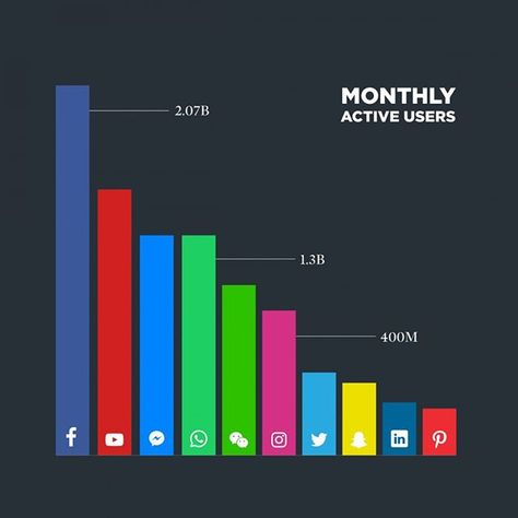 The average monthly active users of major social media networks worldwide. Are there any surprises there? #lovesocial⠀ ⠀  #agency #design #facebook #infographic #instagram #social #socialmedia #socialmediaagency #socialmediaexpert #socialmediafacts #socialmediatips #socialstats #statistics #thoughtleader Infographic Instagram, Agency Design, Social Media Expert, Social Media Network, Middle School Student, Facebook Marketing, Social Media Tips, Statistics, Middle School