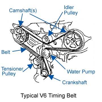 Timing belt | CarParts.com Motor Mechanics, Car Inspection, Car Facts, Mechanical Engineering Design, Automobile Engineering, Automotive Mechanic, Automotive Engineering, Engine Repair, Bike Repair