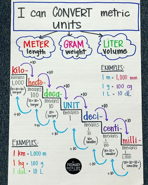 Metric conversions. Tough stuff, but the colors make it easier to handle. Nursing Math, Tatabahasa Inggeris, Metric Conversions, Metric Units, Learn Math, Math Anchor Charts, Nursing School Survival, Nursing School Studying, Nursing School Notes