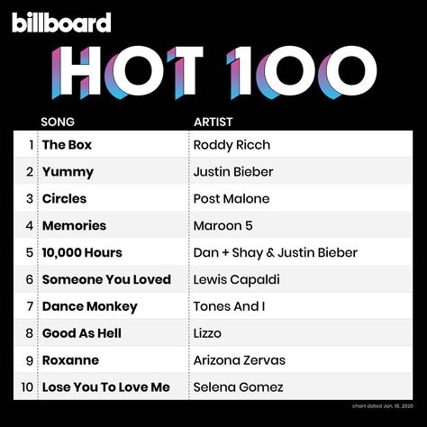 Billboard Charts on Twitter: "The #Hot100 top 10 (chart dated Jan. 18, 2020)… " Billboard Top 100, Don't Start Now Dua Lipa, Hip Hop Quotes, Slow Dance, Music Promotion, Song Artists, Dream Baby, Hottest 100, Maroon 5