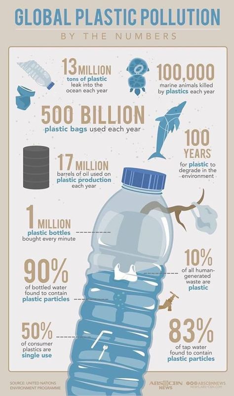 Plastic Pollution Infographic, Plastic Infographic, Plastic Pollution Poster, Plastic Pollution Facts, United Nations Environment Programme, Infographic Inspiration, Marine Pollution, Ocean Pollution, Graphic Design Infographic