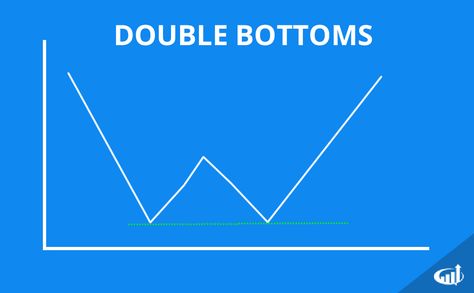 Double Bottom Chart Patterns Stock Chart Patterns, Stock Charts, Day Trading, Projects To Try, Pattern