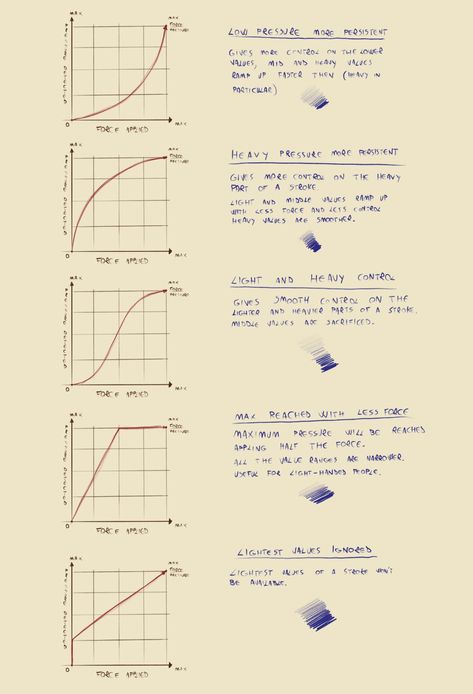 Pressure Curve - edit Pencil sensitivity Procreate Ipad Tutorials, Best Procreate Brushes, Ipad Tutorials, Illustrator Brushes, Free Procreate, Art Advice, Procreate Ipad Art, Procreate Brushes Free, Procreate Tutorial