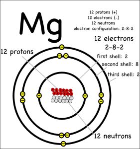 Magnesium Chlorine Periodic Table, Atoms And Molecules For Kids, Project For Science, Oxidation Numbers, Atom Model Project, Atom Project, Atoms And Molecules, Bohr Model, Atom Model