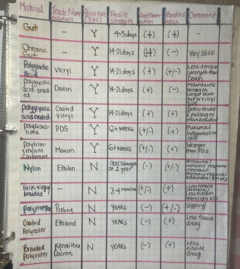 Suture Types, Surgical Technologist Week, Sterile Processing Tech, Surgical Technologist Student, Surgical Technician, Surgical Suture, Surgical Technologist, Nursing Student Tips, Surgical Nursing