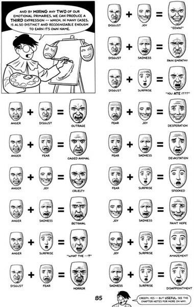 Draw Emotions, Emotions Wheel, 얼굴 드로잉, 얼굴 그리기, How To Make Comics, Face Expressions, Anatomy Reference, Drawing Lessons, Drawing Tutorials