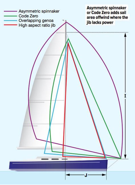 Bowsprit power for downwind sailing - Yachting Monthly Sailing Lessons, Boat Projects, Navigation Lights, Classic Boats, Sail Boat, Yacht Design, Sailing Yacht, Genoa, Boat Building