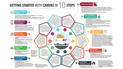 Canvas Learning Management System, Canvas Classroom, Homepage Ideas, Canvas Lms, Memes Gretchen, College Classroom, Teacher Tech, Canvas Learning, Instructional Coaching