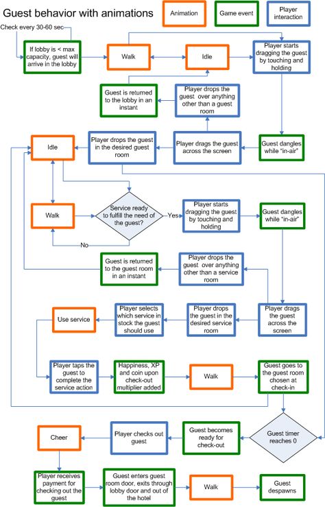 flowchart displaying game mechanics and flow for a hotel management game Game Flowchart, Game Making, Management Games, Game Mechanics, Airbnb Host, Hotel Management, Flow Chart, Game Ui, I Am Game