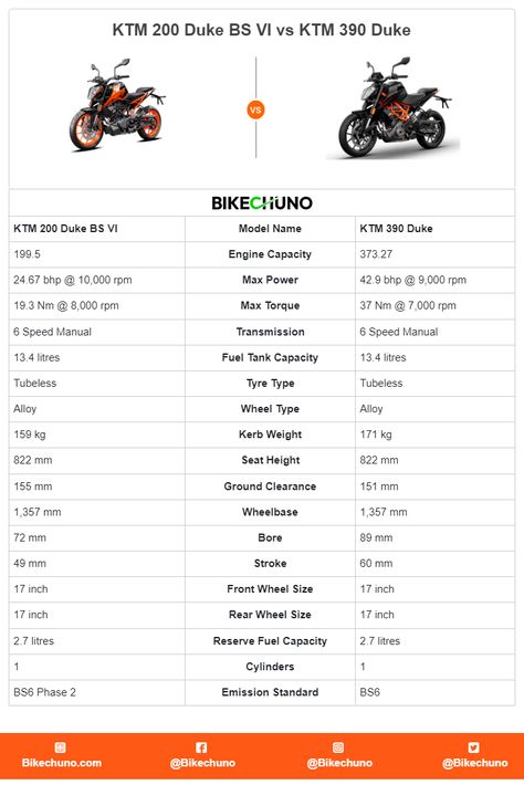 KTM 200 Duke BS VI vs KTM 390 Duke Duke 200 Bs6, Ktm 200 Duke, Ktm 390 Duke, Ktm 200, 390 Duke, Ktm 390, Duke 200, Which Is Better, Showroom