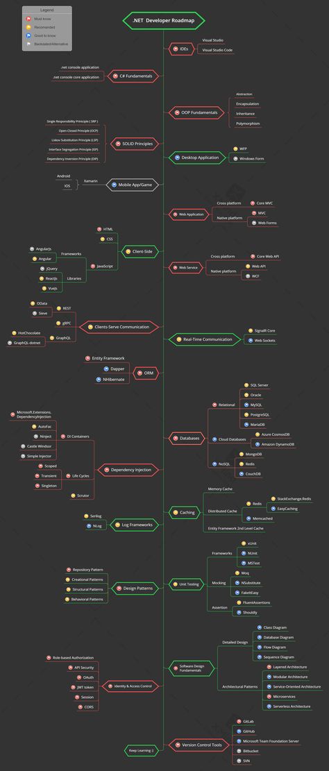 GitHub - saifaustcse/dotnet-developer-roadmap: Full-stack .NET Developer Roadmap Full Stack Developer Road Map, Fullstack Developer Roadmap, .net Programming, Full Stack Developer Aesthetic, Full Stack Developer Roadmap, C Programming Learning, Developer Roadmap, Programming Learning, Technology Roadmap