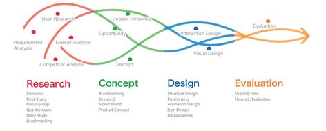 ISAR Decision Tree Infographic, Methodology Diagram, Design Process Diagram, Design Process Infographic, Process Graphic, Heuristic Evaluation, To Do App, Process Diagram, Ux Design Process