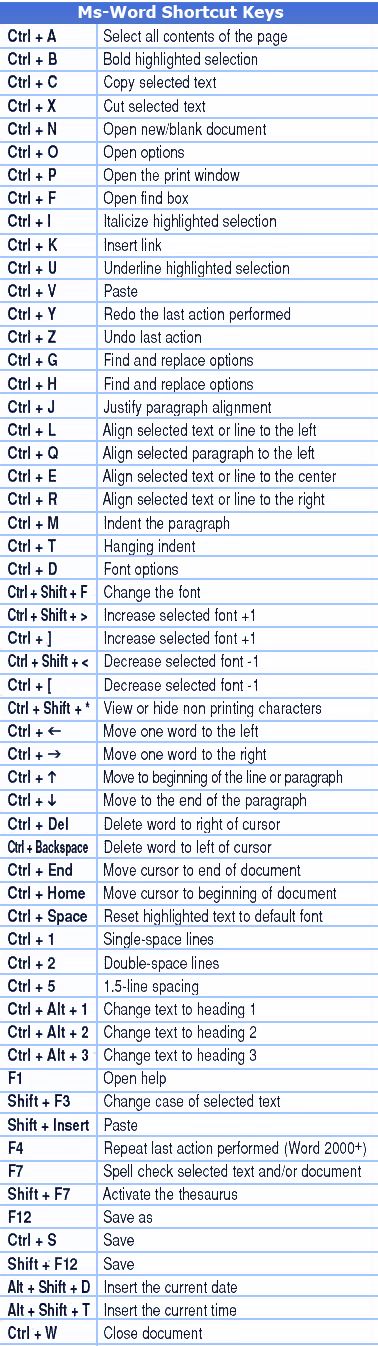 MS-Words And MS-Offic Shortcut Keys Word Shortcut Keys, Computer Shortcut Keys, Nyttige Tips, Computer Help, Computer Shortcuts, Computer Knowledge, Computer Skills, E Mc2, Keyboard Shortcuts