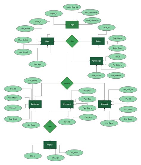 Manage ER Diagram Entity Relationship Diagram, Er Diagram, Relationship Diagram, Data Modeling, Database Design, Krishna Hd, User Flow, Project Planning, Lord Krishna Hd Wallpaper