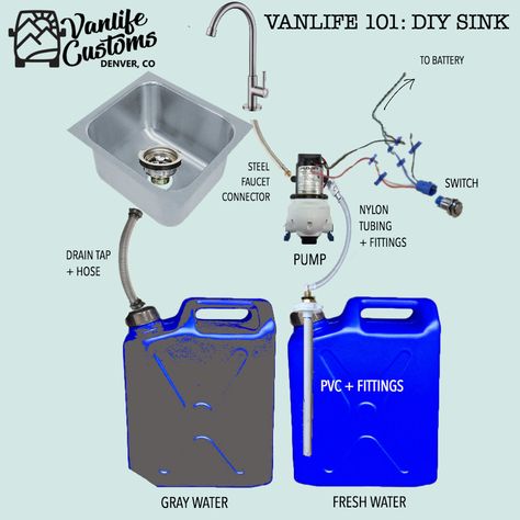 Vanlife Customs 101: Camper Van DIY Sink and Water System — Vanlife Customs Van Conversion Sink, Roda Gerobak, Diy Sink, Vw Kampeerwagens, Husbil Makeover, Camper Van Kitchen, Astuces Camping-car, Bil Camping, Caravan Vintage