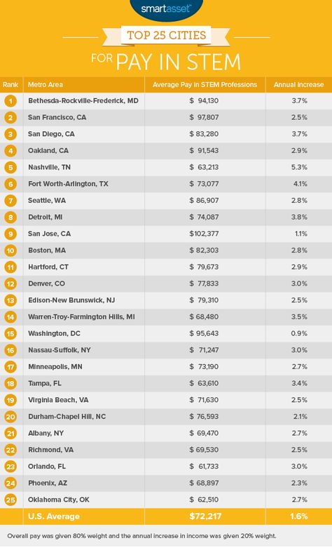 The Best Cities for Pay in STEM Jobs Stem Jobs, Hot In Cleveland, Ask For A Raise, Doctors Note, Silicon Valley, Santa Clara, Best Cities, Career Advice, Fort Worth