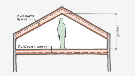 Can You Convert Your Attic to Living Space? – Board & Vellum Converting Attic To Living Space, Converted Attic Space, Valley Rafter, Stairs Building, Attic Truss, Small Attic Room, Small Attic, Attic Conversion, Attic Stairs