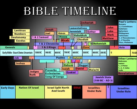 Jw Bible Timeline, Cross Reference Bible Study, Bible History Timeline Free Printable, Biblical Timeline, Colorful Bible, Verse Study, Bible Timeline, Historical Timeline, Bible Study Help