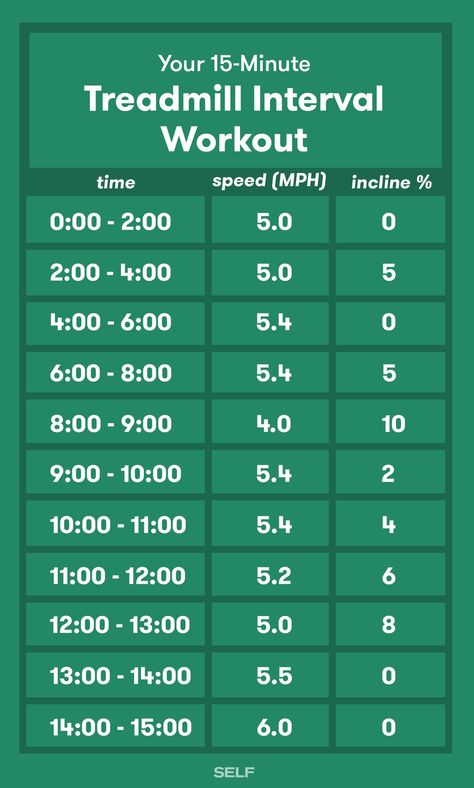 Interval Treadmill Workout, Treadmill Workout Fat Burning, Hiit Treadmill, Treadmill Desk, Interval Workout, Fat Burning Tips, Treadmill Workouts, Treadmill Workout, Hiit Training