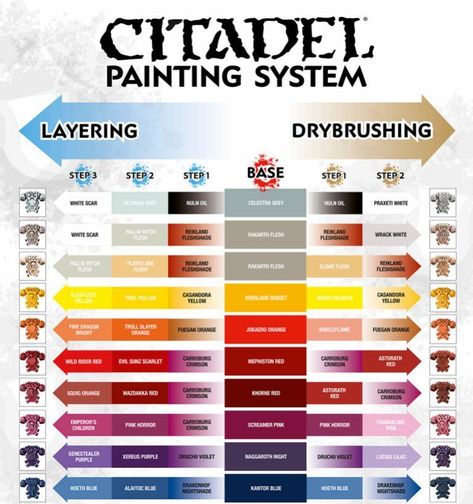 citadel painting system chart Citadel Paint, Paint Charts, Warhammer Miniatures, Paint Color Chart, Miniature Bases, Warhammer Paint, Miniature Gaming, Colour Chart, Warhammer 40k Miniatures