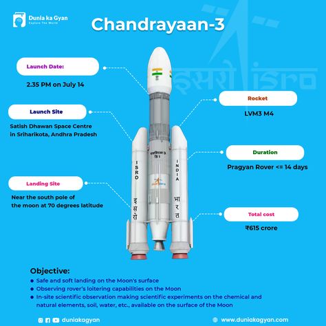 ISRO’s Chandrayaan-3 is ready to launch today! #isro #chandrayaan #chandrayaan3 #cosmicjourney #india #space #duniakagyan Facts About Chandrayan 3, Chandryan3 Launch, Chandrayan 3 Image Rocket, Isro Chandrayaan 3, Chandrayan 3 Poster, Chandrayan 3 Image, Chandrayan 3 Drawing, Chandrayan 3, Isro India