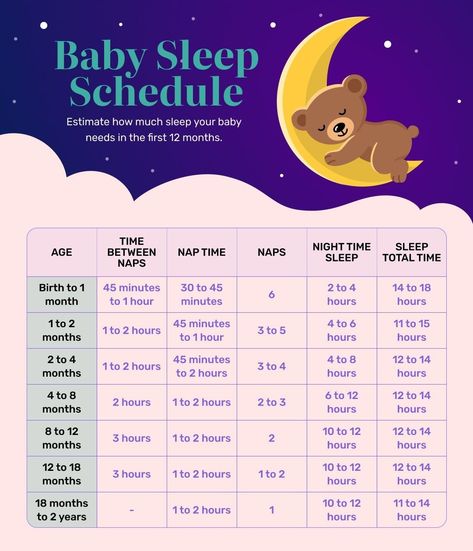 Sleep Schedule For Baby, Infant Development, Mother Hood, Newborn Sleep Schedule, Baby Routine, Sleep Guide, Newborn Feeding, Baby Sleep Schedule, Baby Facts