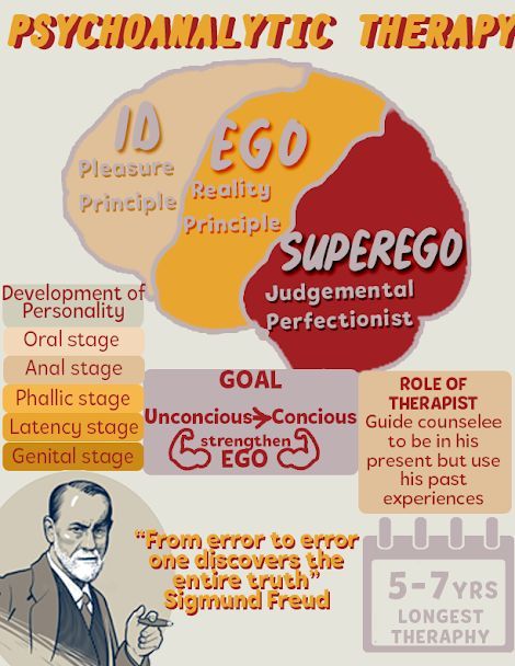 What is the main goal of psychotherapy? Id Ego And Superego, Freud Id Ego Superego, Id Ego Superego Psychology, Sigmund Freud Theory, Psychoanalytic Therapy, Freud Psychoanalytic Theory, Id Ego Superego, Psych Notes, Child Development Psychology