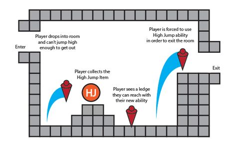 Subtractive Design: Guide to Making Metroidvania Style Games: Part 1 Game Design Document, Game Level Design, Game 2d, Map Artwork, Video Game Design, Video Game Development, Pixel Art Characters, Game Environment, Pixel Art Games