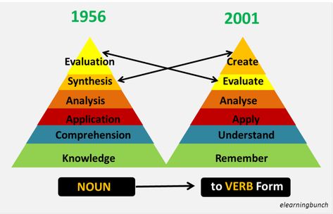 Revised Bloom Taxonomy – Learning Mama Bloom Taxonomy, Blooms Taxonomy Verbs, Cult Of Pedagogy, Academic Language, Blooms Taxonomy, Learning Framework, Verb Forms, Information Processing, Instructional Design