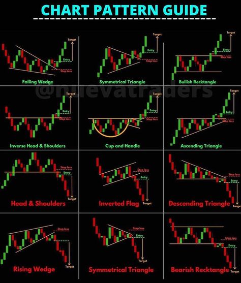 Nueva Traders | TRADING on Instagram: “Quick guide to chart patterns. Visit nuevatraders.com to apply for Signals. ➡️•Consider saving the post for future reference. DM in case of…” Candlestick Patterns Cheat Sheet, Trading Setup, Candlestick Chart Patterns, Chart Patterns Trading, Stock Market Chart, الشموع اليابانية, Candle Stick Patterns, Forex Trading Quotes, Technical Analysis Charts