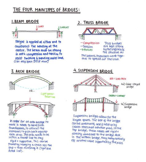 The Four Main Types of Bridges, with load and support details Stem Bridges, Types Of Bridges, Grade 3 Science, Bridge Engineering, Ing Civil, Cable Stayed Bridge, Writing Essays, Bridge Structure, Truss Bridge