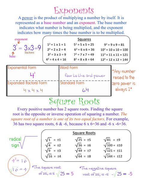 Exponents & Square Roots ~ Anchor Chart *Jungle Academy* Square Root Anchor Chart, Square Roots Anchor Chart, Exponents Anchor Chart, Math Exponents, Teaching Exponents, College Math, High School Math Classroom, Teaching Math Strategies, Teaching Algebra