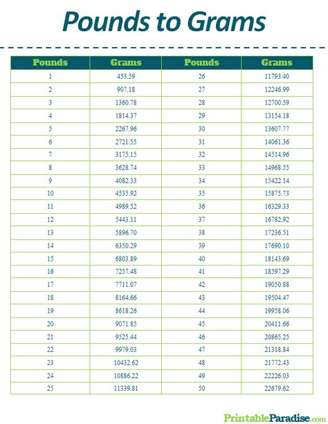 Printable Pounds to Grams Conversion Chart Gram Conversion Chart, Weight Conversion Chart, Conversion Chart Printable, Baking Conversion Chart, Measuring Chart, Measurement Conversion Chart, Weight Conversion, Cooking Conversions, Tank Plants