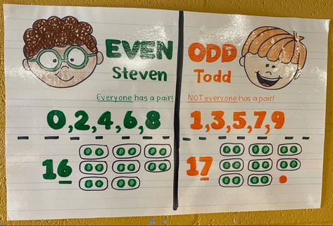 Odd And Even Anchor Chart 2nd Grade, Even Steven And Odd Todd Anchor Chart, Even Steven Odd Todd Anchor Chart, Odd And Even Anchor Chart, Even And Odd Anchor Chart, Number Anchor Charts, Even Stevens, Math Foldables, Teaching Elementary School