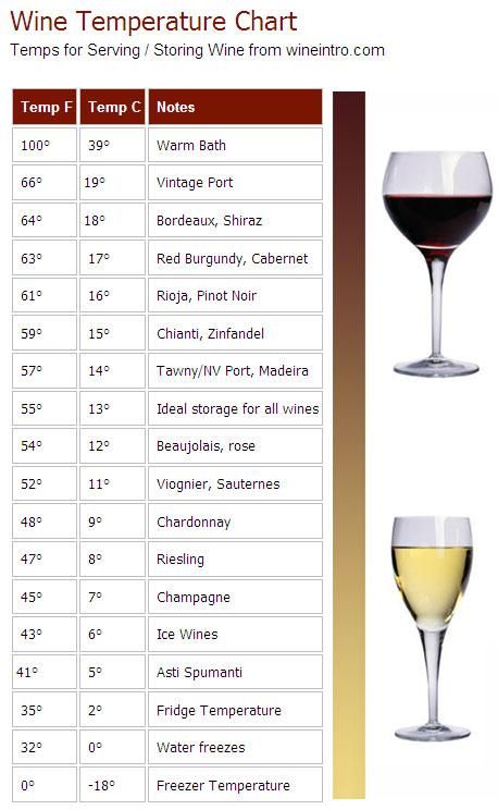 “@winewankers: A good indicator of desired #wine temps. Note that straight from the fridge is usually too cold! ” Wine Temperature Chart, Wine Infographic, Wine Temperature, Wine Chart, Wine Facts, Temperature Chart, Wine Knowledge, Wine Education, Wine Tasting Party