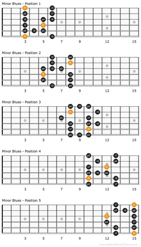 Blues Scales For Guitar, Learn Guitar Scales, Pentatonic Scale Guitar, Blues Guitar Chords, Guitar Modes, Guitar Scales Charts, Guitar Chords And Scales, Genres Of Music, Jazz Guitar Lessons