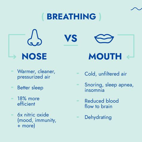 Nose Breathing, Breathing Patterns, Mouth Breathing, Mouth Breather, Natural Remedies For Migraines, Meditation App, Sleep More, Dry Skin Remedies, Lungs Health