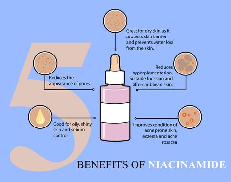 What is niacinamide and how does it work to benefit all skin types? Check out Behind The Hype for top product recommendations #skincare #niacinamide #skincaretips #skincareroutine #ordinary #acnetreatment #dryskin Niacinamide Benefits Skin Care, Skincare Niacinamide, Skincare Knowledge, Kandungan Skincare, Niacinamide Benefits, Skincare Aesthetics, Ordinary Niacinamide, Beauty Poster, Skin Facts